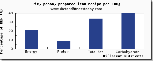 chart to show highest energy in calories in pie per 100g